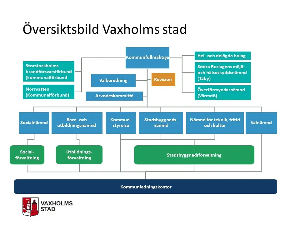 Bilden ger en överblick över Vaxholms stads organisation. Du kan också läsa om det under politisk organisation och förvaltningsorganisation.